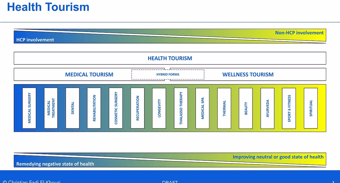 What Is Health Tourism?